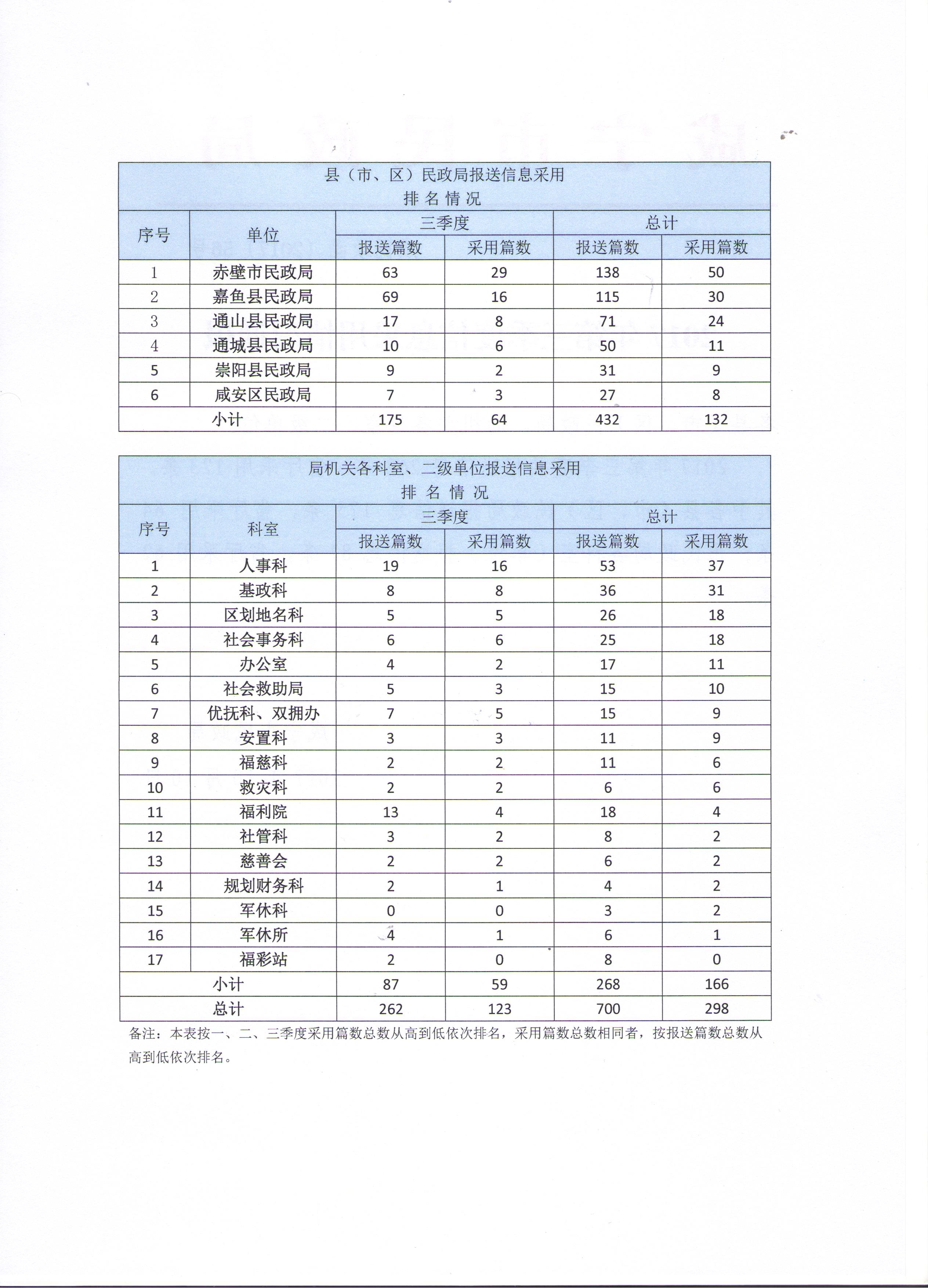 2017第三季度信息报送情况统计表 003